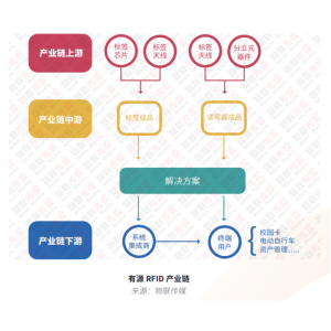 有源RFID與wifi藍牙們相比，優(yōu)勢在哪里?丨最新RFID報告之有源篇