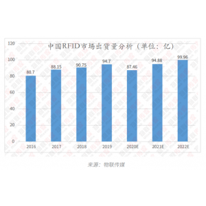 年產(chǎn)值超400億，IoT代下中國RFID產(chǎn)業(yè)將如何突破